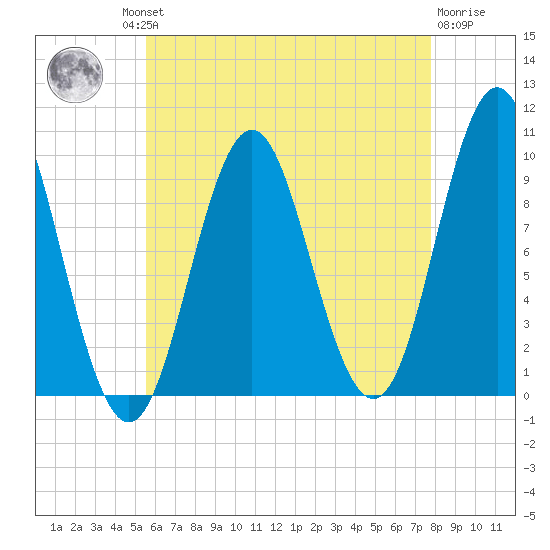 Sandy Point tide chart for Thursday, August 11, 2022
