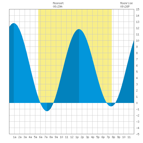 Sandy Point tide chart for Sunday, August 14, 2022