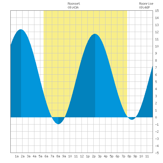 Sandy Point tide chart for Monday, August 15, 2022