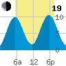 Sandy Point tide chart for Friday, August 19, 2022
