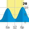 Sandy Point tide chart for Saturday, August 20, 2022