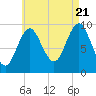 Sandy Point tide chart for Sunday, August 21, 2022