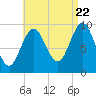Sandy Point tide chart for Monday, August 22, 2022