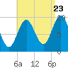 Sandy Point tide chart for Tuesday, August 23, 2022