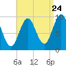 Sandy Point tide chart for Wednesday, August 24, 2022
