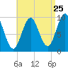 Sandy Point tide chart for Thursday, August 25, 2022