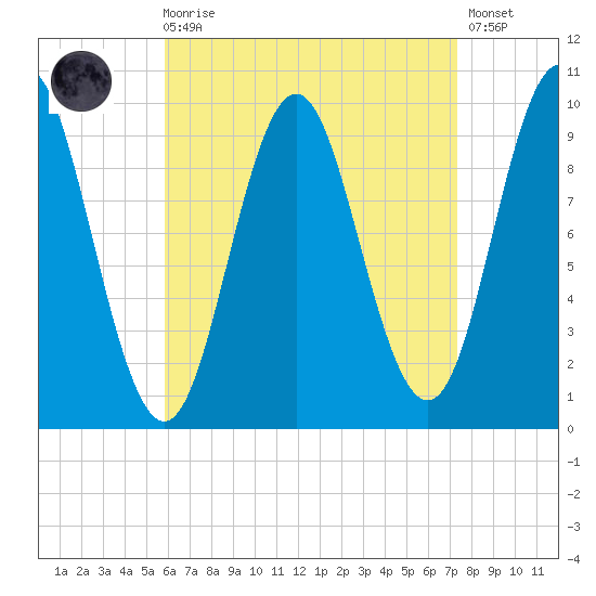 Sandy Point tide chart for Saturday, August 27, 2022