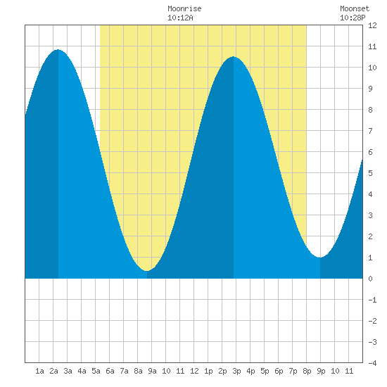 Sandy Point tide chart for Tuesday, August 2, 2022