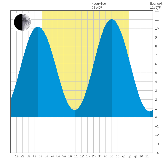 Sandy Point tide chart for Friday, August 5, 2022