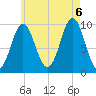 Sandy Point tide chart for Saturday, August 6, 2022