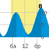 Sandy Point tide chart for Monday, August 8, 2022