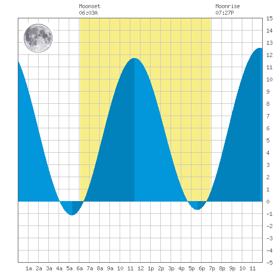Sandy Point tide chart for Saturday, September 10, 2022