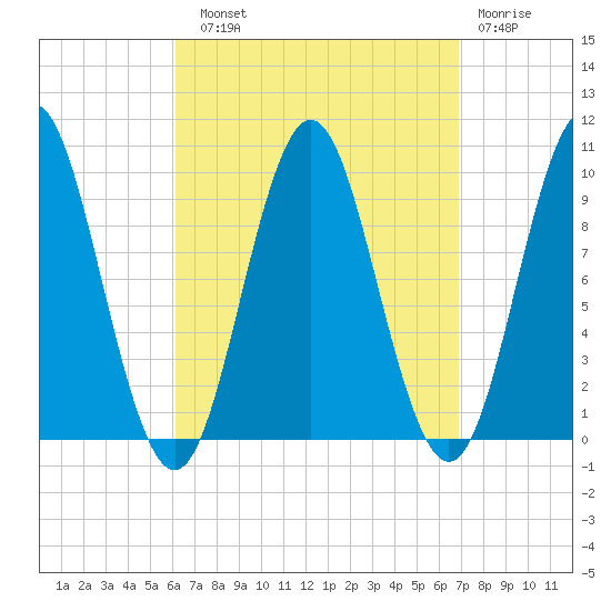Sandy Point tide chart for Sunday, September 11, 2022