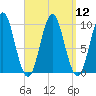 Sandy Point tide chart for Monday, September 12, 2022
