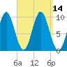 Sandy Point tide chart for Wednesday, September 14, 2022