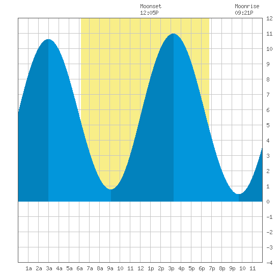 Sandy Point tide chart for Thursday, September 15, 2022