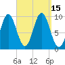 Sandy Point tide chart for Thursday, September 15, 2022