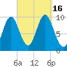 Sandy Point tide chart for Friday, September 16, 2022