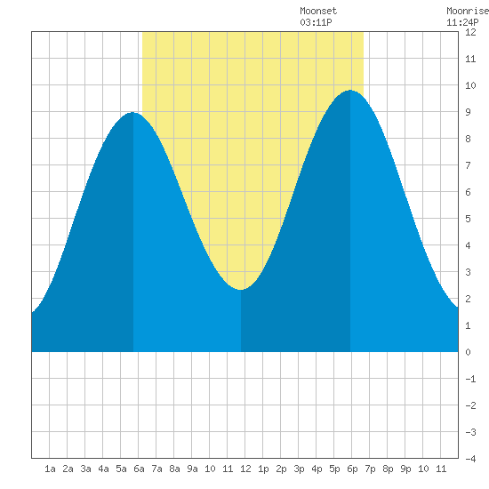 Sandy Point tide chart for Sunday, September 18, 2022