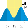 Sandy Point tide chart for Sunday, September 18, 2022