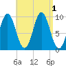 Sandy Point tide chart for Thursday, September 1, 2022