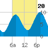 Sandy Point tide chart for Tuesday, September 20, 2022