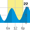 Sandy Point tide chart for Thursday, September 22, 2022