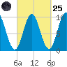 Sandy Point tide chart for Sunday, September 25, 2022