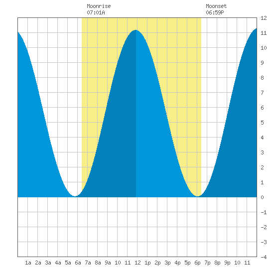 Sandy Point tide chart for Monday, September 26, 2022