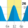 Sandy Point tide chart for Monday, September 26, 2022