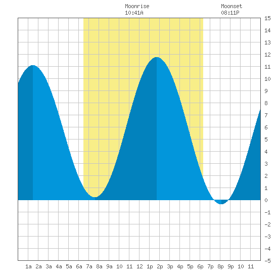 Sandy Point tide chart for Thursday, September 29, 2022