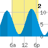 Sandy Point tide chart for Friday, September 2, 2022