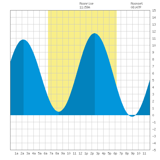 Sandy Point tide chart for Friday, September 30, 2022