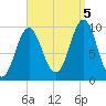 Sandy Point tide chart for Monday, September 5, 2022