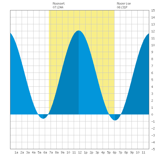Sandy Point tide chart for Monday, October 10, 2022