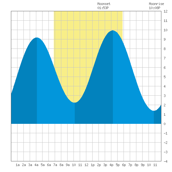 Sandy Point tide chart for Sunday, October 16, 2022