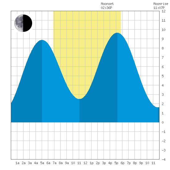 Sandy Point tide chart for Monday, October 17, 2022