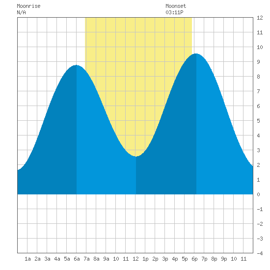 Sandy Point tide chart for Tuesday, October 18, 2022