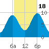 Sandy Point tide chart for Tuesday, October 18, 2022