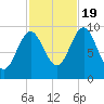 Sandy Point tide chart for Wednesday, October 19, 2022