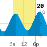 Sandy Point tide chart for Thursday, October 20, 2022
