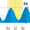 Sandy Point tide chart for Friday, October 21, 2022