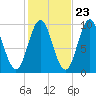 Sandy Point tide chart for Sunday, October 23, 2022