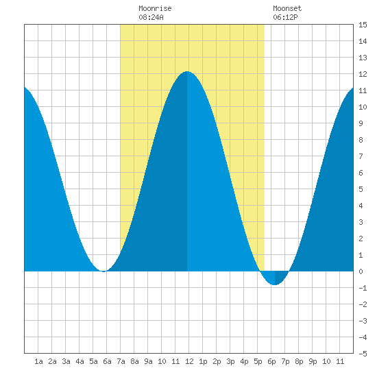 Sandy Point tide chart for Wednesday, October 26, 2022