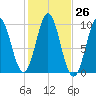 Sandy Point tide chart for Wednesday, October 26, 2022