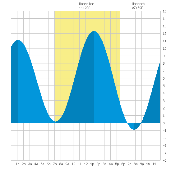 Sandy Point tide chart for Friday, October 28, 2022