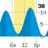Sandy Point tide chart for Sunday, October 30, 2022