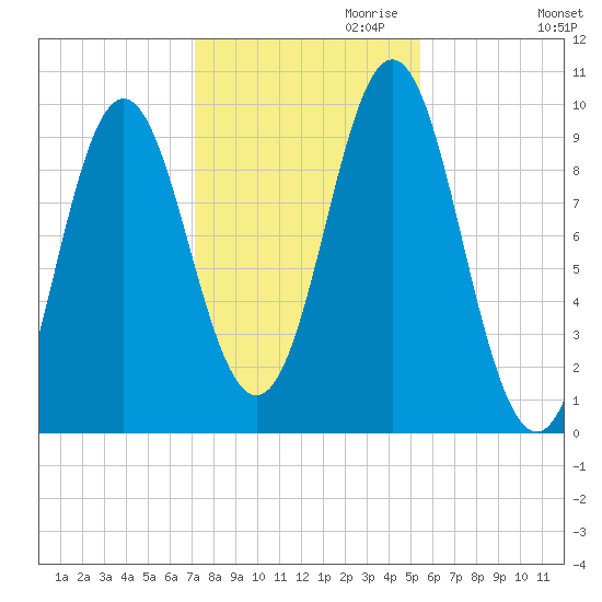 Sandy Point tide chart for Monday, October 31, 2022
