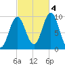 Sandy Point tide chart for Tuesday, October 4, 2022