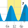 Sandy Point tide chart for Friday, October 7, 2022
